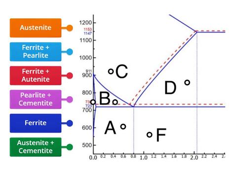 Mild steel phase diagram - Labelled diagram