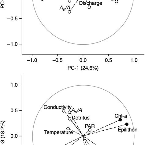 Principal Components Analysis Pca Of Selected Stream Variables The Download Scientific