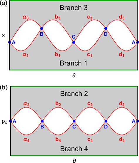 This Schematic Plot Shows The Branches And Their Boundaries Of The