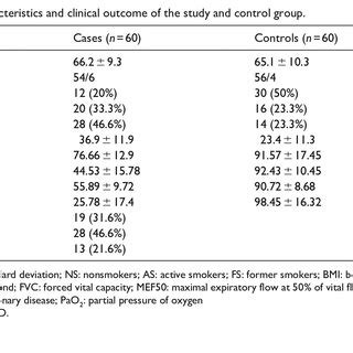 Demographic Characteristics And Clinical Outcome Of The Study And