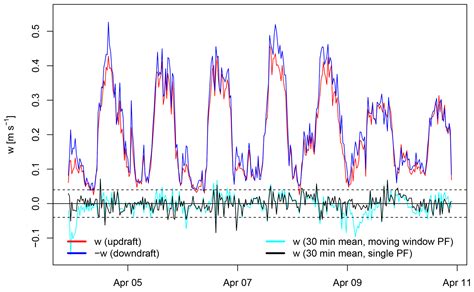 Amt True Eddy Accumulation Trace Gas Flux Measurements Proof Of Concept