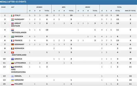 European Championships 2024 Medal Table Laney Mirella