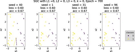 Applying Logistic Regression To A Set Of Datapoints Where There