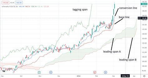 ichimoku cloud strategy | Options Trading IQ