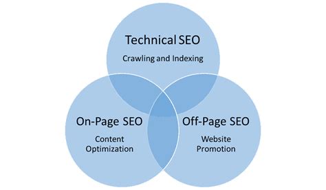 What Are The Different Types Of Seo Complete Guide With Examples