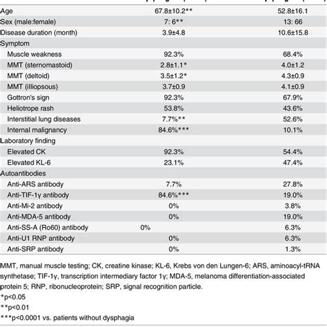 Associations Between Dysphagia And Clinical Or Laboratory Features In