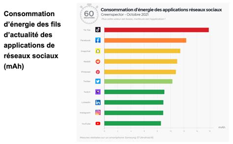 Impact Environnemental Des R Seaux Sociaux Quels Sont Les Pires Be