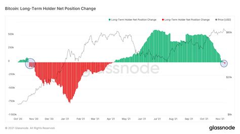 Here’s Why Bitcoin Is Just Now Entering The Main Phase Of The Bull Market Says On Chain Analyst