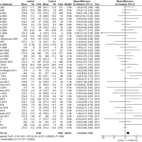 Effect Of N Fatty Acid Supplementation During Pregnancy On The Risk