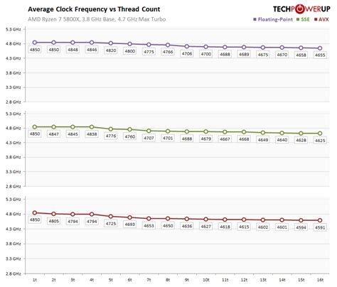 AMD Ryzen 7 5800X Review - Clock Frequencies, Boost & Overclocking | TechPowerUp