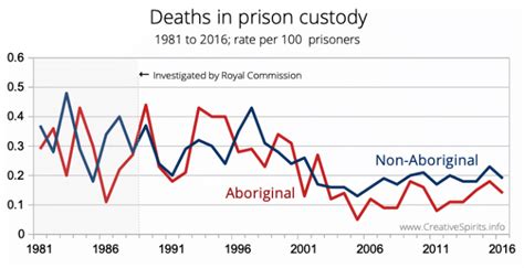 Royal Commission Into Aboriginal Deaths In Custody Creative Spirits