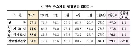 전북 7월 중소기업 경기전망지수 770 전월대비 11p 상승 공감언론 뉴시스통신사