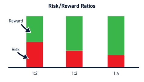 Risk Reward In Trading The Complete Guide For Traders