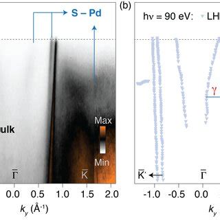 a ARPES spectra of PdCrO2 measured along the ΓK direction hν 90