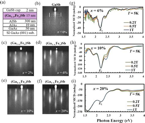 A Schematic Sample Structure Studied In This Work B F In Situ