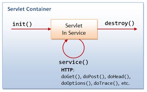 Servlet Life Cycle