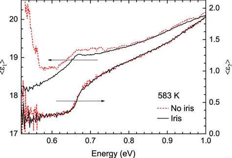 Pseudodielectric function of Ge at 583 K from 0.5 to 1.0 eV with and ...