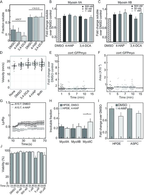 Fig S In Vitro Assembly And Motility Assays And Pdac Results Suggest