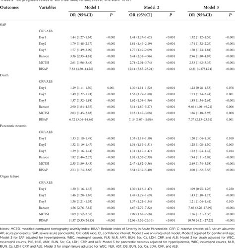 Table 1 From Predictive Value Of The C Reactive Proteinalbumin Ratio