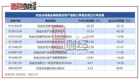 创金合信基金：“碳中和混合”成立2年累亏52 ，投研风控能力存疑 百科ta说