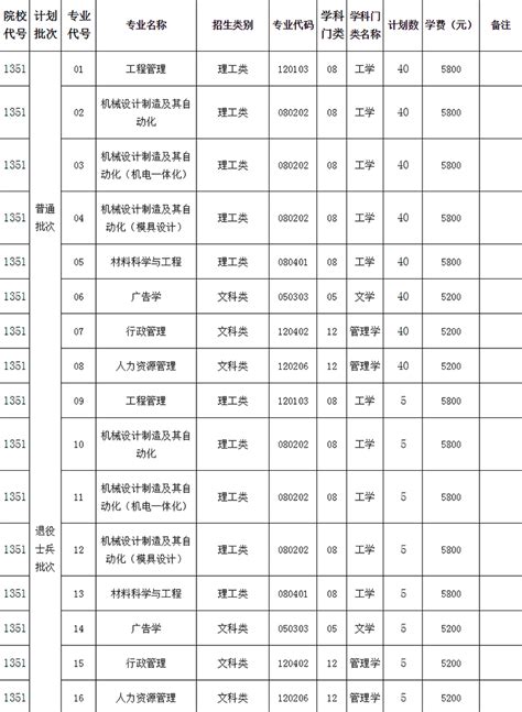 2022年宿迁学院专转本招生简章