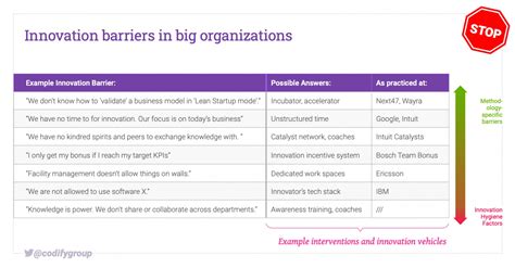 Innovation Barrier What It Means And How We Define It