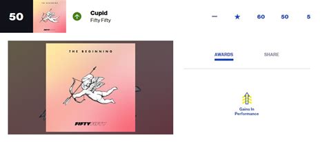 FIFTY FIFTYs Cupid Rises To A New Peak Of On The Billboard Hot R Kpop