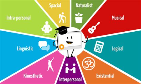 Multiple Intelligences By Dr Howard Gardner Quizizz