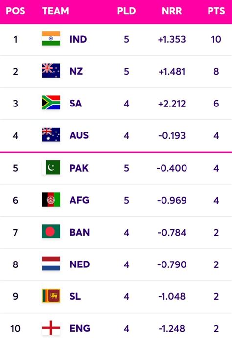 South Africa Vs Bangladesh Icc Cricket World Cup 2023 23rd Match Head