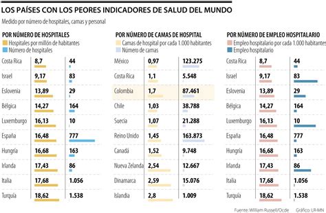 Peores Y Mejores Sistemas De Salud En El Mundo Por Número De Camas Y