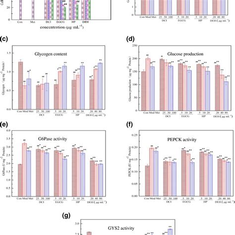 Effect Of DCI EGCG HF And DEH On Glucose Metabolism In IRHepG2