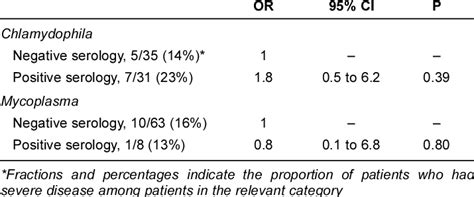 Logistic Regression Models For Severe Disease Among Patients With