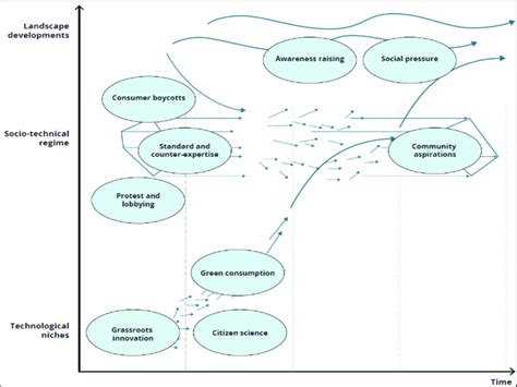 5 Illustration Of Types Of Transition Pathways In Relation To