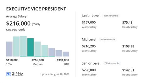 Executive Vice President Salary (April 2024) - Zippia