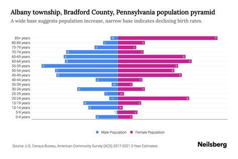 Albany Township Bradford County Pennsylvania Population By Age