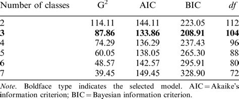 Model Fit Information For Comparison Of Latent Class Models Download