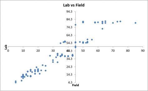 4 Quadrant Graph in Excel | 4 Quadrant Scatter Chart