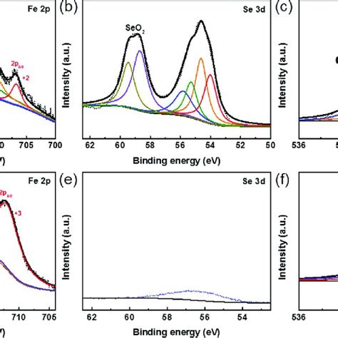 A Fe 2p B Se 3d And C O 1s Core Level Xps Spectra Of Fese 2