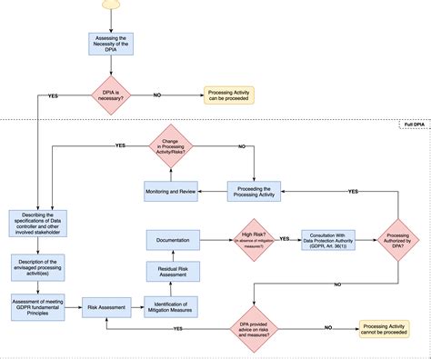 Data Protection Impact Assessment Dpia Vocabulary