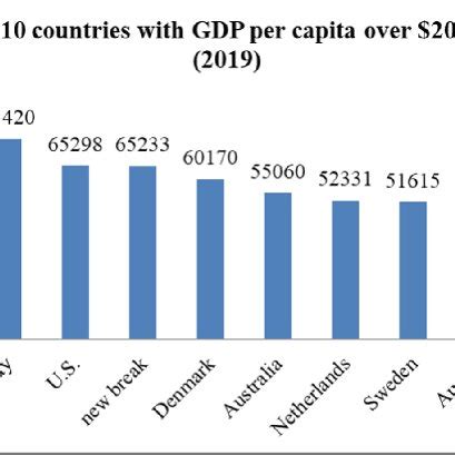 Top 10 Countries with GDP per capita over $20,000(2019) | Download ...