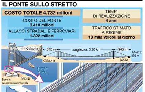 Ponte Sullo Stretto Verso La Svolta Quali Vantaggi Per Messina E