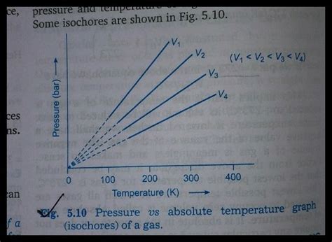 Please explain the graph given which is related to Gay Lussac's Law or ...