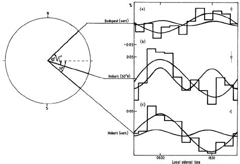 The Sidereal Daily Variation Of Muon Intensity Observed Underground