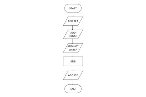 Contoh Algoritma Pseudocode Dan Flowchart Beserta Penjelasannya Blog