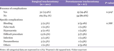 Complications of tracheostomy between two techniques | Download ...