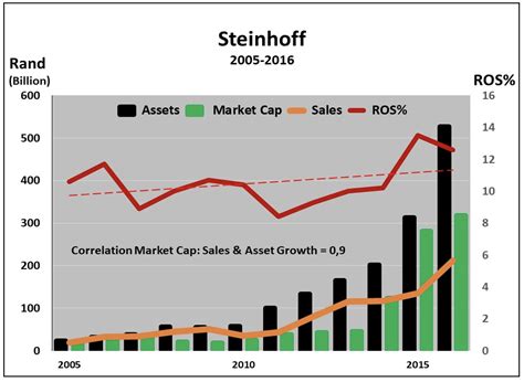 Steinhoff S Downfall Ignoring Strategic Principles And Perils Of Asset Intensity