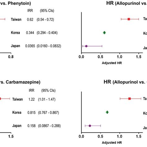 Comparison Of Incidence Rate Ratios And Hazard Ratios Of Download Scientific Diagram