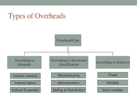 Chapter 05 Overhead Costs