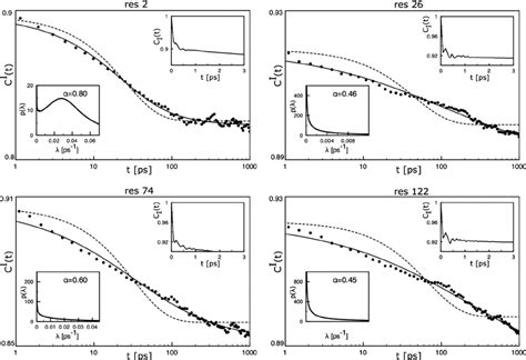 Internal correlation functions C ii I ͑ t ͒ for selected residues ͑ Val ...
