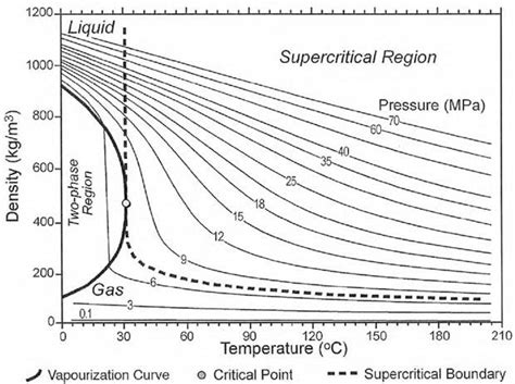 Variation Of Carbon Dioxide Density With Temperature Reproduced From